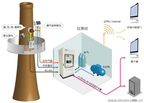 關于CEMS設備中含氧量校準頻率的說明